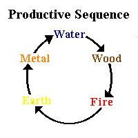 Illustration showing the Productive Sequence